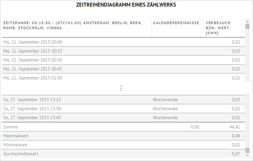 Analyse_FreieAuswertung_Darstellung_TabelleZeitreihendiagramm.PNG