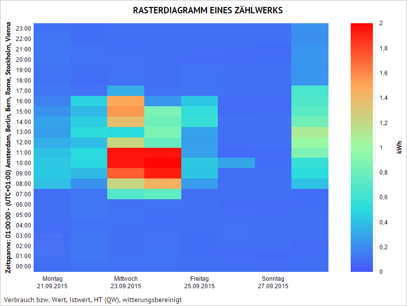 Auswertung_Darstellung_diagrammtyp_rasterdiagramm.png