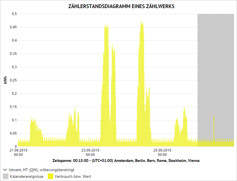 Auswertung_Darstellung_diagrammtyp_zeitreihendiagramm.png