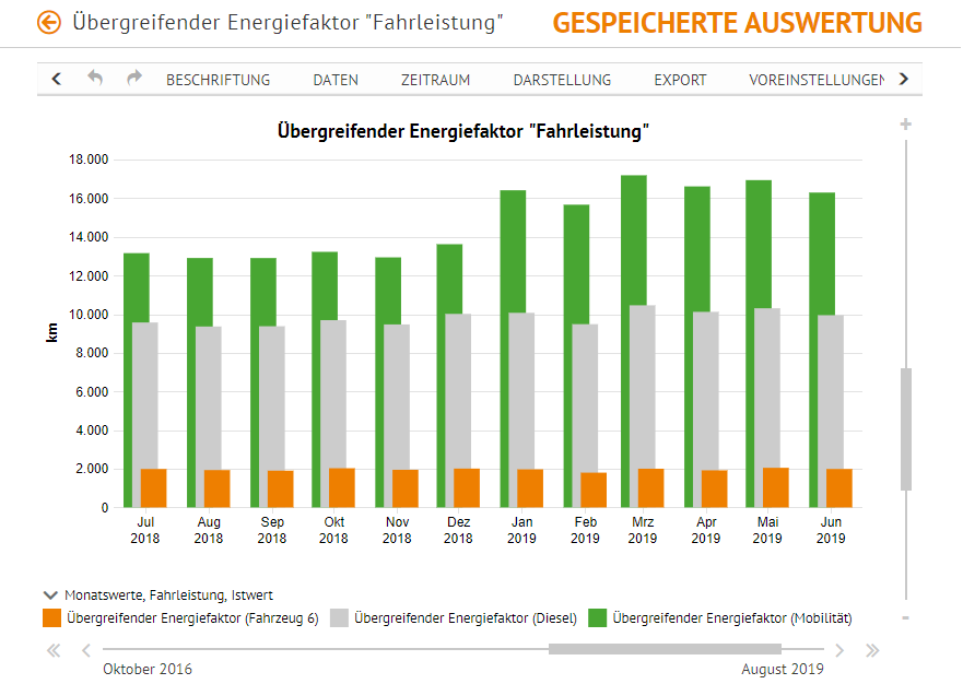 Mobilität_Einrichtungsbeispiel_Analyse_Fahrleistung.png