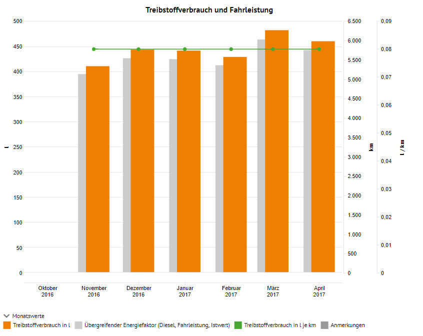 Mobilität_Einrichtungsbeispiel_Analyse_l_je_km_April.png