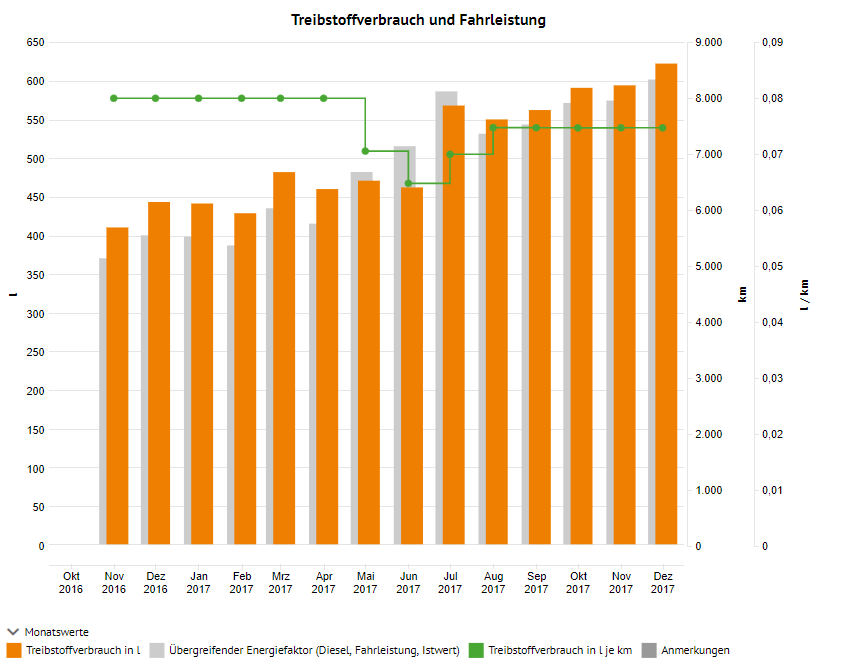 Mobilität_Einrichtungsbeispiel_Analyse_l_je_km_Dezember.png
