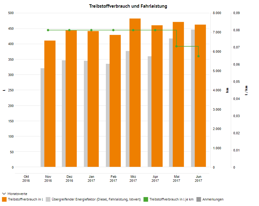 Mobilität_Einrichtungsbeispiel_Analyse_l_je_km_Juni.png