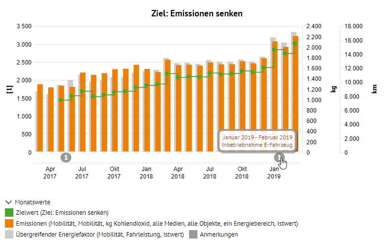 Mobilität_Einrichtungsbeispiel_Ziel_Emissionen_Auswertung.png