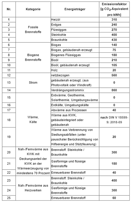 Dokumentation_Energieausweise_Emissionsfaktor_Tabelle.png